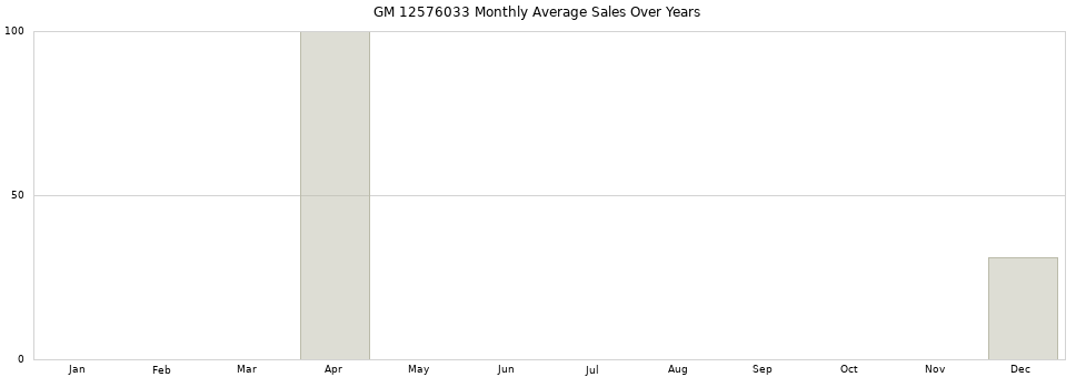 GM 12576033 monthly average sales over years from 2014 to 2020.