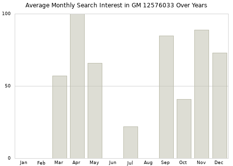 Monthly average search interest in GM 12576033 part over years from 2013 to 2020.