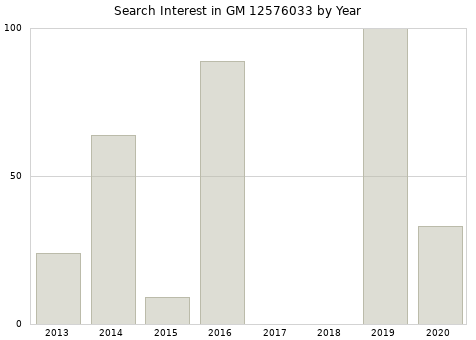 Annual search interest in GM 12576033 part.