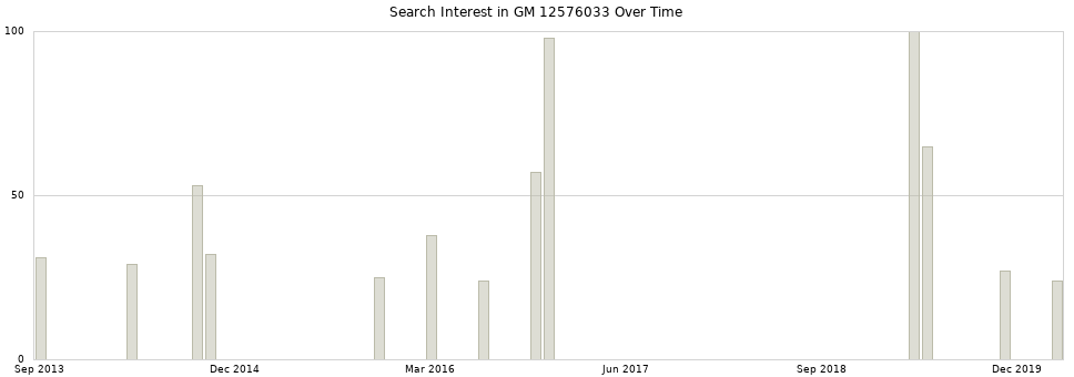 Search interest in GM 12576033 part aggregated by months over time.