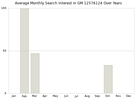 Monthly average search interest in GM 12576124 part over years from 2013 to 2020.