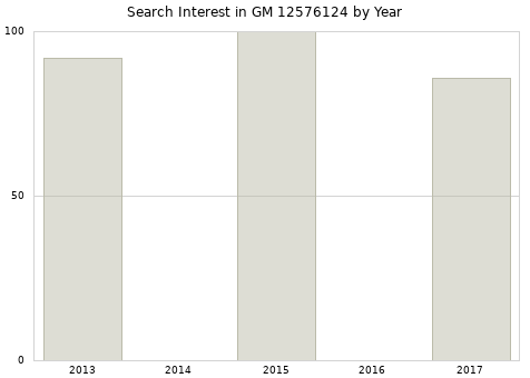 Annual search interest in GM 12576124 part.