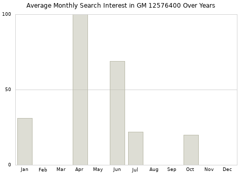 Monthly average search interest in GM 12576400 part over years from 2013 to 2020.