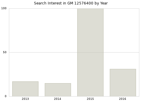 Annual search interest in GM 12576400 part.