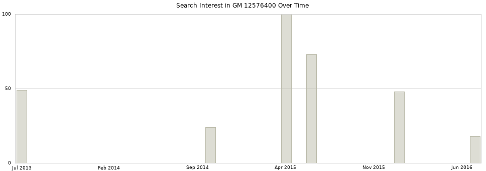 Search interest in GM 12576400 part aggregated by months over time.