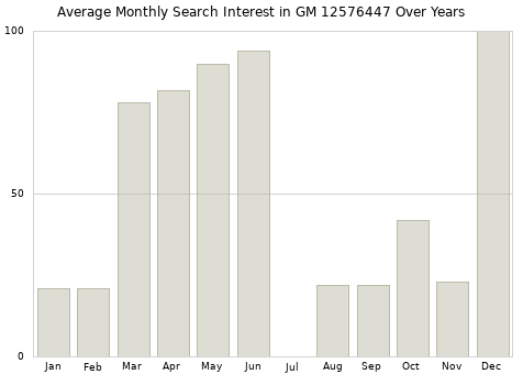 Monthly average search interest in GM 12576447 part over years from 2013 to 2020.