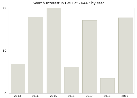 Annual search interest in GM 12576447 part.