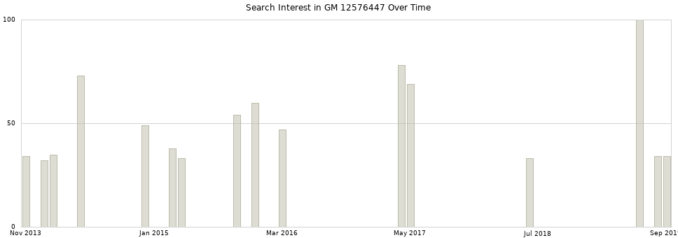 Search interest in GM 12576447 part aggregated by months over time.