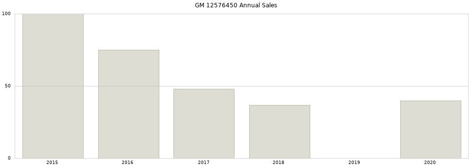 GM 12576450 part annual sales from 2014 to 2020.