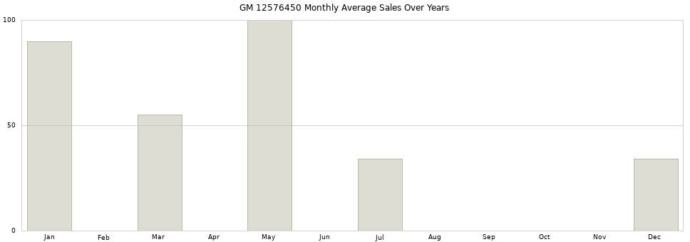 GM 12576450 monthly average sales over years from 2014 to 2020.