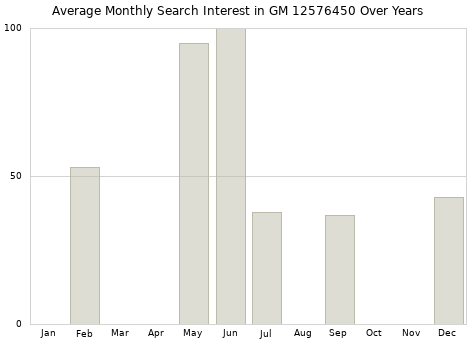 Monthly average search interest in GM 12576450 part over years from 2013 to 2020.