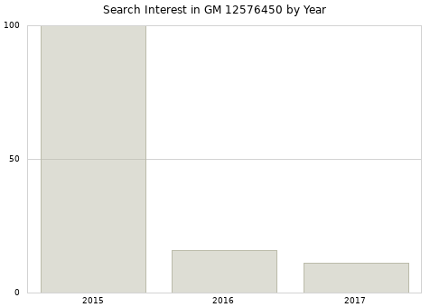 Annual search interest in GM 12576450 part.