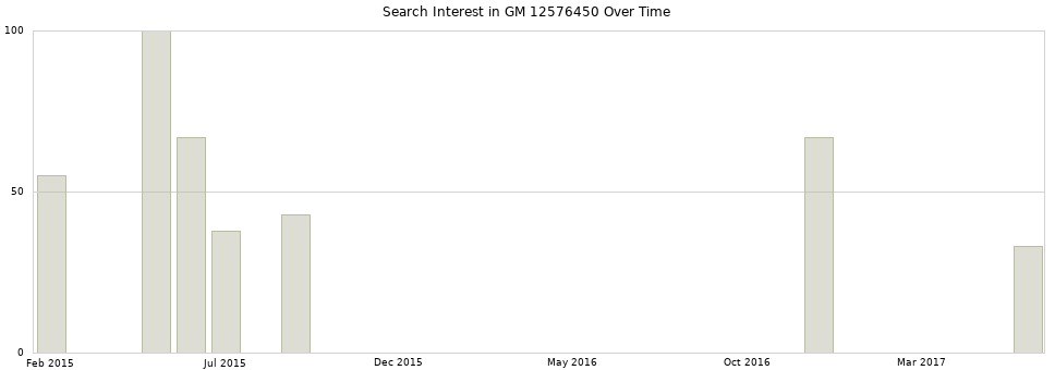 Search interest in GM 12576450 part aggregated by months over time.