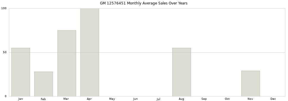 GM 12576451 monthly average sales over years from 2014 to 2020.