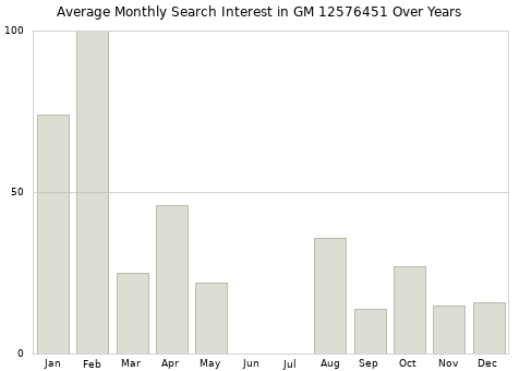 Monthly average search interest in GM 12576451 part over years from 2013 to 2020.