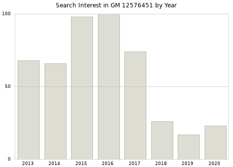 Annual search interest in GM 12576451 part.