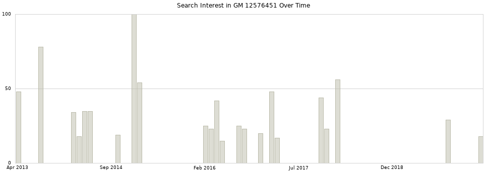 Search interest in GM 12576451 part aggregated by months over time.