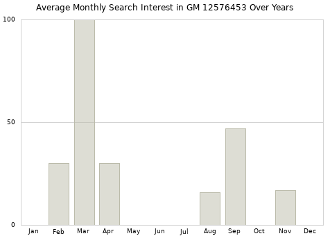 Monthly average search interest in GM 12576453 part over years from 2013 to 2020.