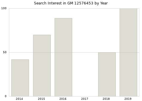 Annual search interest in GM 12576453 part.