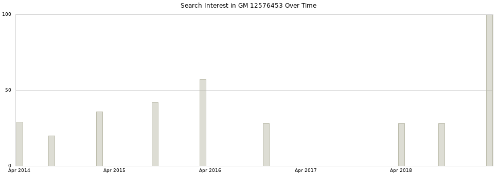 Search interest in GM 12576453 part aggregated by months over time.
