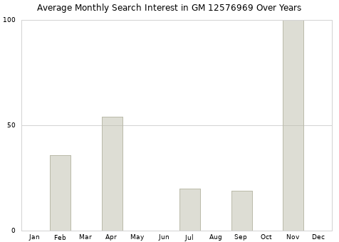 Monthly average search interest in GM 12576969 part over years from 2013 to 2020.