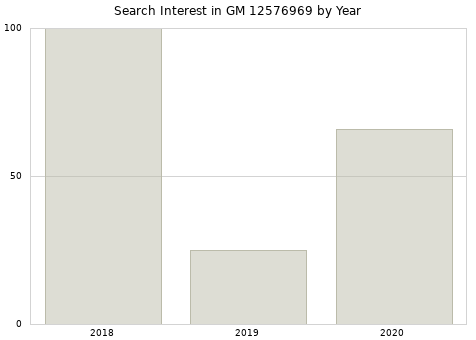 Annual search interest in GM 12576969 part.