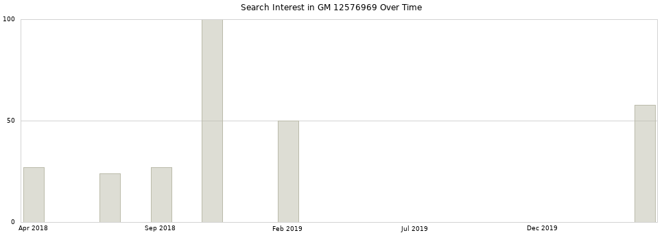 Search interest in GM 12576969 part aggregated by months over time.