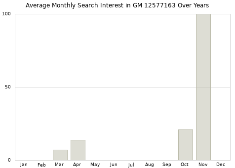 Monthly average search interest in GM 12577163 part over years from 2013 to 2020.