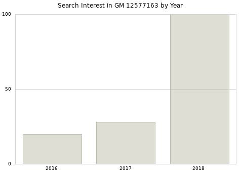 Annual search interest in GM 12577163 part.