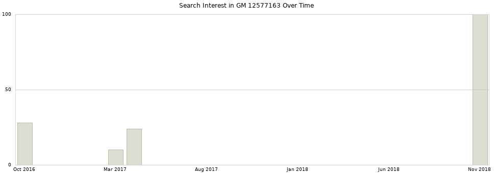 Search interest in GM 12577163 part aggregated by months over time.