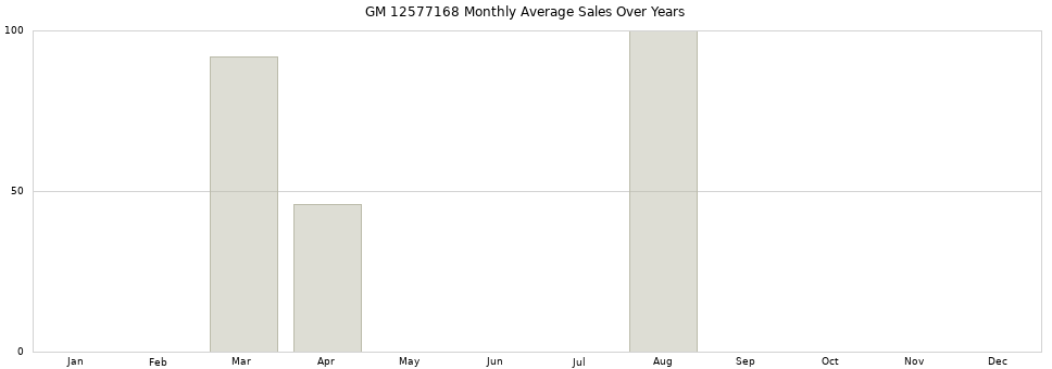 GM 12577168 monthly average sales over years from 2014 to 2020.