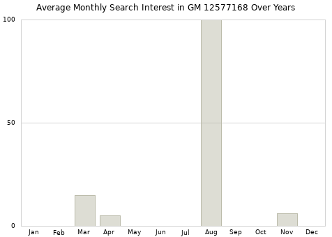 Monthly average search interest in GM 12577168 part over years from 2013 to 2020.