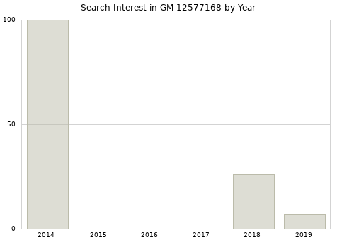 Annual search interest in GM 12577168 part.