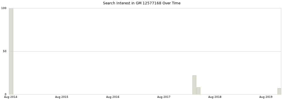 Search interest in GM 12577168 part aggregated by months over time.