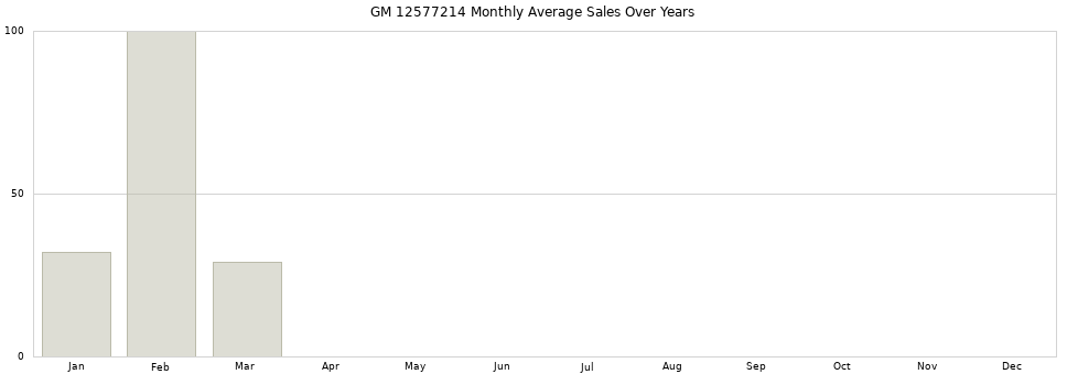 GM 12577214 monthly average sales over years from 2014 to 2020.