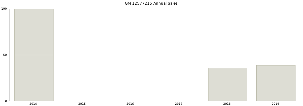 GM 12577215 part annual sales from 2014 to 2020.