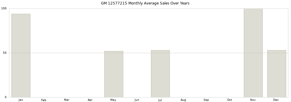 GM 12577215 monthly average sales over years from 2014 to 2020.