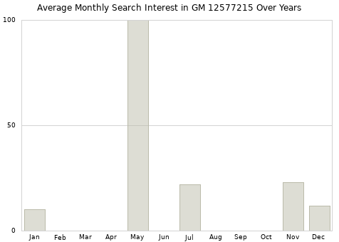 Monthly average search interest in GM 12577215 part over years from 2013 to 2020.
