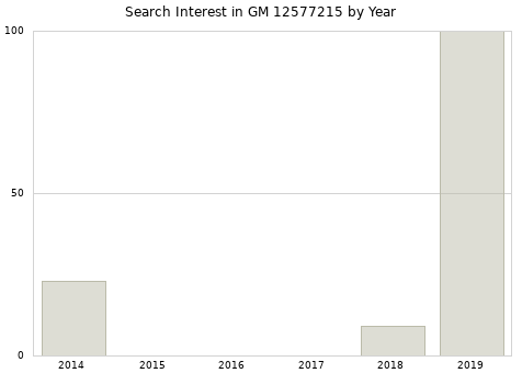Annual search interest in GM 12577215 part.