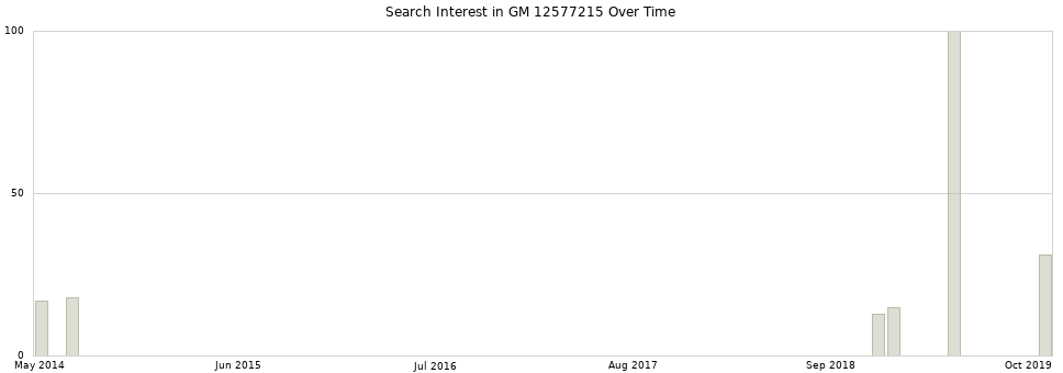 Search interest in GM 12577215 part aggregated by months over time.