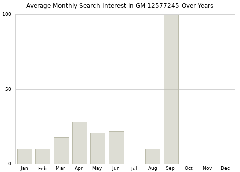 Monthly average search interest in GM 12577245 part over years from 2013 to 2020.