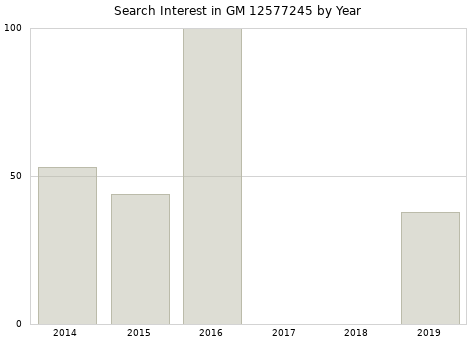 Annual search interest in GM 12577245 part.