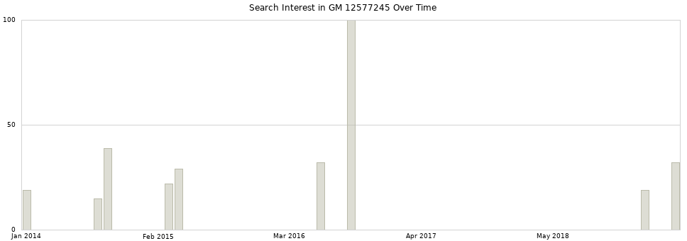 Search interest in GM 12577245 part aggregated by months over time.