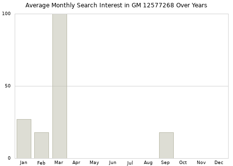 Monthly average search interest in GM 12577268 part over years from 2013 to 2020.