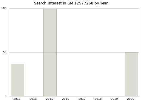Annual search interest in GM 12577268 part.