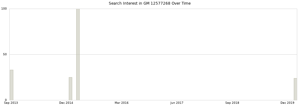 Search interest in GM 12577268 part aggregated by months over time.