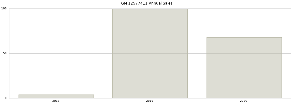 GM 12577411 part annual sales from 2014 to 2020.