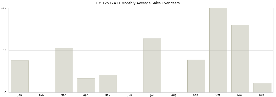 GM 12577411 monthly average sales over years from 2014 to 2020.