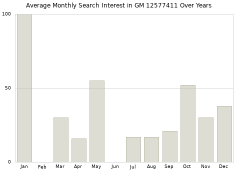 Monthly average search interest in GM 12577411 part over years from 2013 to 2020.