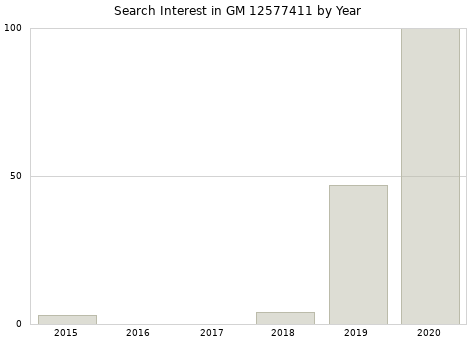 Annual search interest in GM 12577411 part.